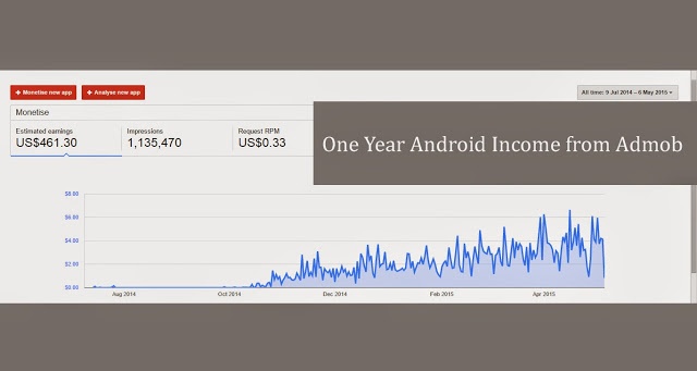 one year android app income from play store