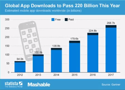 global app downloads to pass two hundred and twenty billion this year