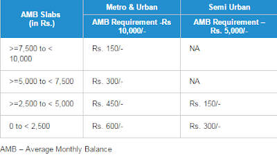 AMB Slabs  (in Rs.) Metro & Urban Semi Urban AMB Requirement -Rs 10,000/- AMB Requirement –Rs. 5,000/- >=7,500 to < 10,000 Rs. 150/- NA >=5,000 to < 7,500 Rs. 300/- NA >=2,500 to < 5,000 Rs. 450/- Rs. 150/- 0 to < 2,500 Rs. 600/- Rs. 300/-
