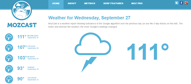 Latest Google Algorithm Update MozCast 