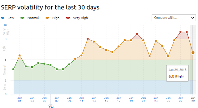 SERP Volatility and latest google algoritm changes in January