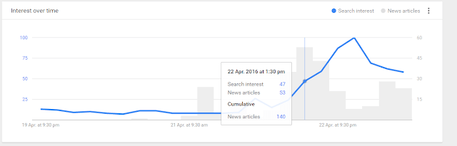 Interest of viewers over time Graph