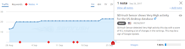 SEMrush Sensor shows Very High activity for the US desktop database