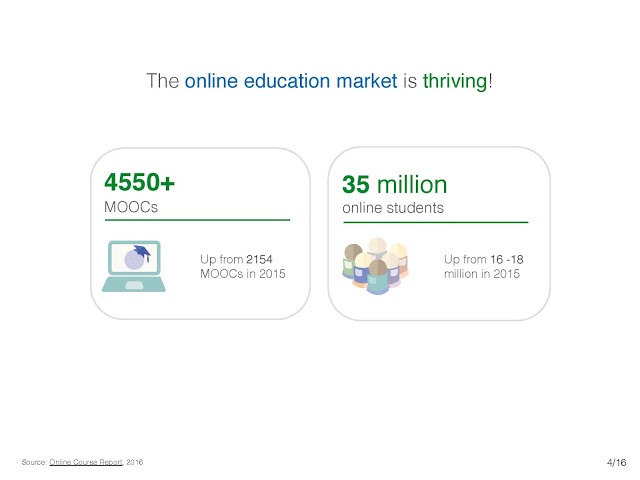 the online education market is thriving 4550+ MOOCs and 35 million students
