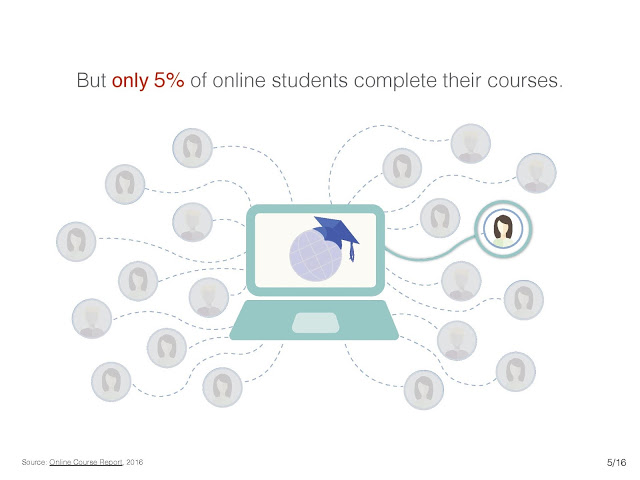 but only 5% of online students complete their courses