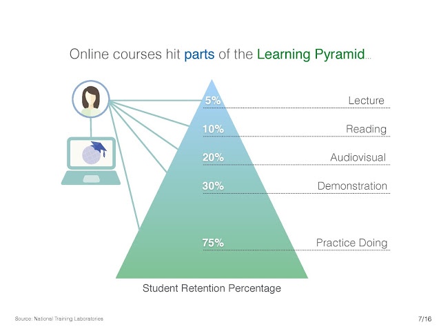 online courses hit parts of the learning pyramid