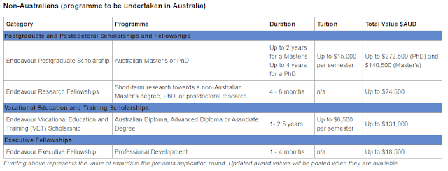 The Endeavour Scholarships and Fellowships