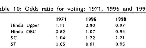 TheoddsthatanadivasiwillvotearenownearlyashighasanuppercasteoranOBCHindu