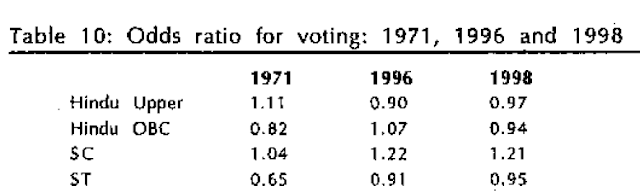 TheoddsthatanadivasiwillvotearenownearlyashighasanuppercasteoranOBCHindu