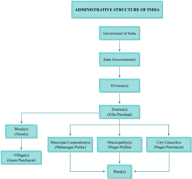 Structure of Indian Administration Structure of Indian Administration