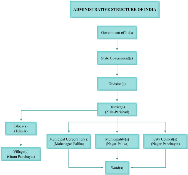 Structure of Indian Administration