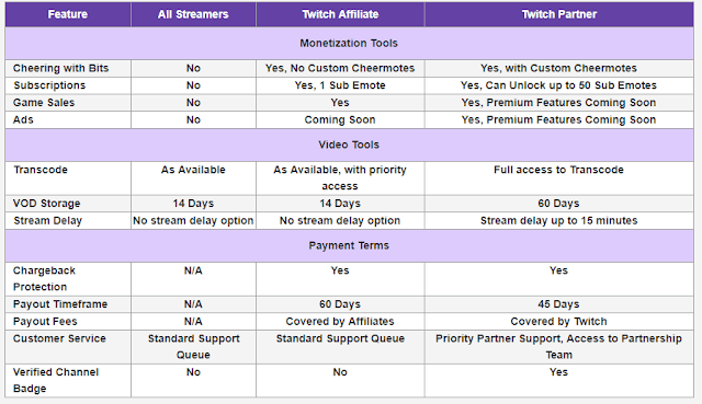 how to apply for twitch affiliate And Monetize Twitch Stream