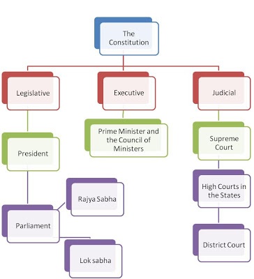 Structure of Indian Political System