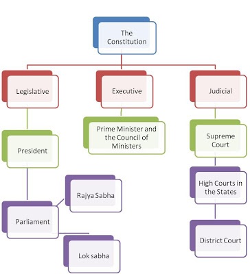 constitution of india