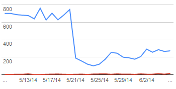 Graph of impressions showing sudden decrease of traffic