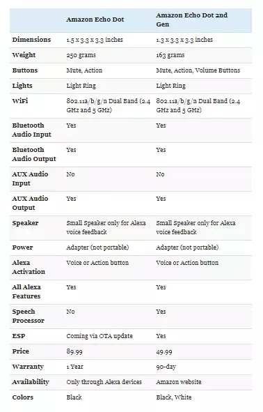 Amazon Echo Dot Vs Echo Dot 2nd Gen