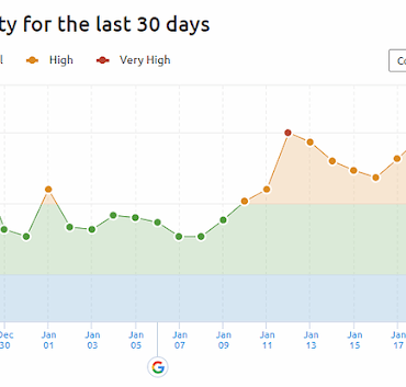 semrushBsensorBimageBshowingBgoogleBalgoritmBvolatility