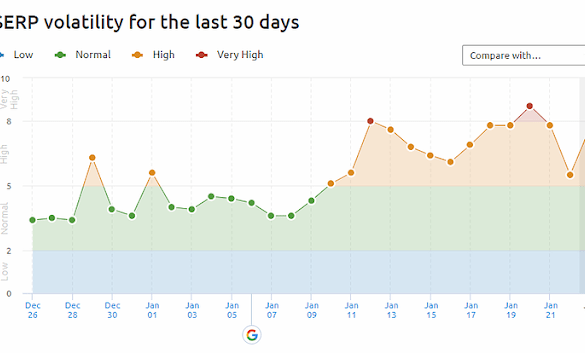 semrushBsensorBimageBshowingBgoogleBalgoritmBvolatility