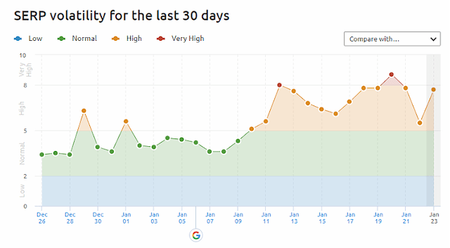 Latest Google Algorithm Updates January 2018 Review in semrush sensor